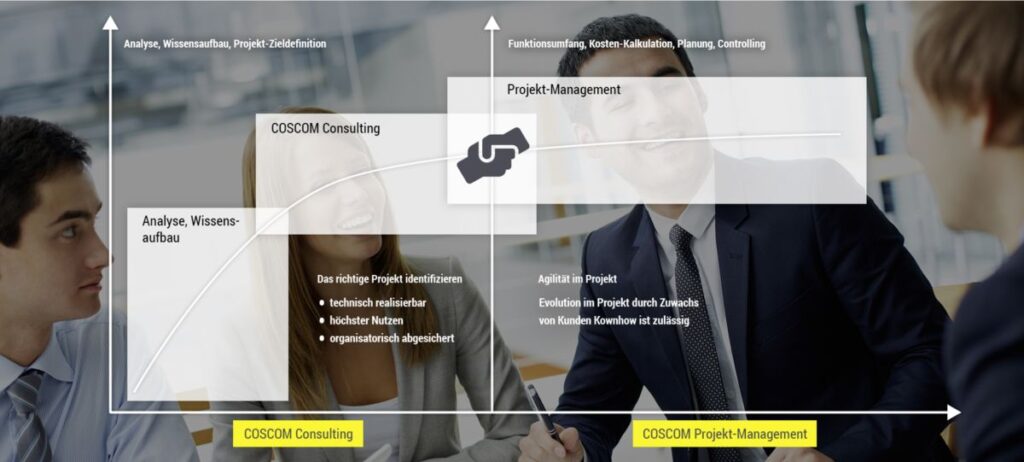 Abgestimmt auf Kundenziele und Prozess-Analyse erstellt COSCOM ein konkretes Umsetzungskonzept. (© COSCOM Computer GmbH)