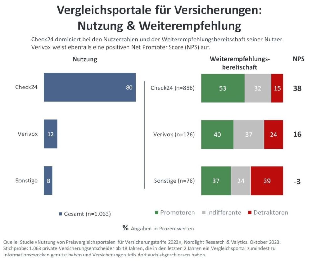 Trendstudie «Nutzung von Preisvergleichsportalen für Versicherungstarife»