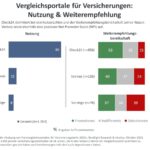 Trendstudie «Nutzung von Preisvergleichsportalen für Versicherungstarife»