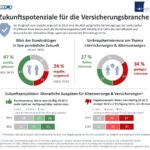 Studie «Zukunftspotenziale für die Versicherungsbranche». Nordlight Research & Cedio