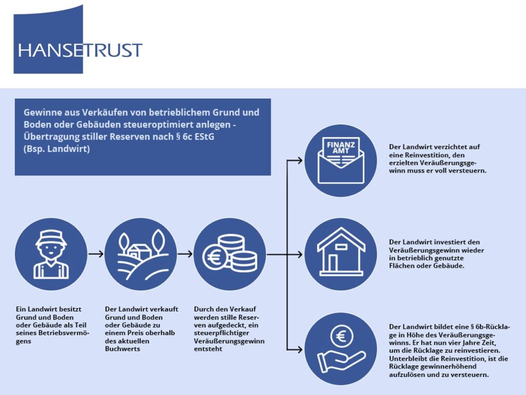 § 6b Fonds - Steuerneutrale Reinvestition aus betrieblichen Veräußerungserlösen (© Hansetrust)