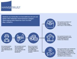 § 6b Fonds - Steuerneutrale Reinvestition aus betrieblichen Veräußerungserlösen (© Hansetrust)