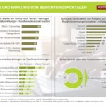 Studie «Nutzung und Wirkung von Bewertungsportalen». HEUTE UND MORGEN