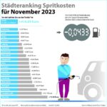 Städteranking der Spritkosten für November 2023.  (© infoRoad GmbH / Clever Tanken)