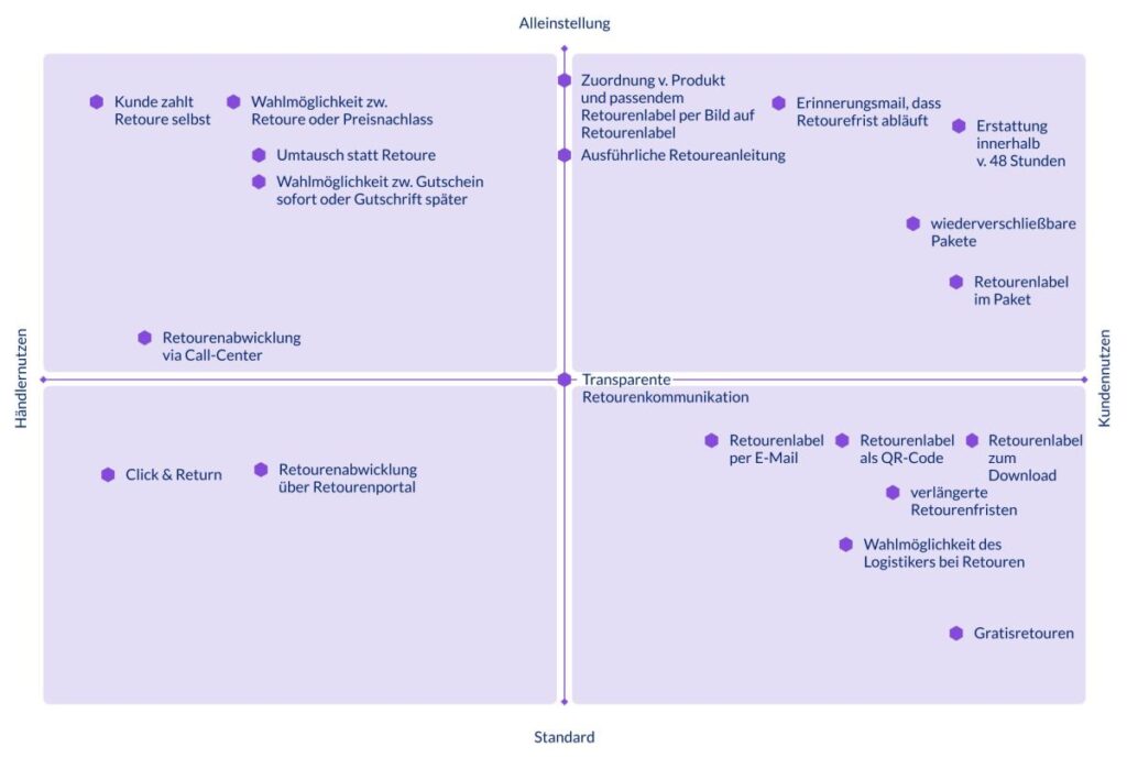 Matrix Versand- und Service-Exzellenz (© parcelLab)