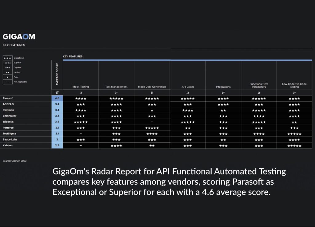 GigaOm Radar Report Tabelle Anbieter von automatisierten API-Funktionstests (Die Bildrechte liegen bei dem Verfasser der Mitteilung.)