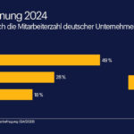 Die Mehrheit der Unternehmen hierzulande will 2024 keine neuen Stellen schaffen (Die Bildrechte liegen bei dem Verfasser der Mitteilung.)