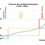 Verbrauch über die Batterielebensdauer in kWh / 100km (Die Bildrechte liegen bei dem Verfasser der Mitteilung.)