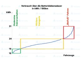 Verbrauch über die Batterielebensdauer in kWh / 100km (Die Bildrechte liegen bei dem Verfasser der Mitteilung.)