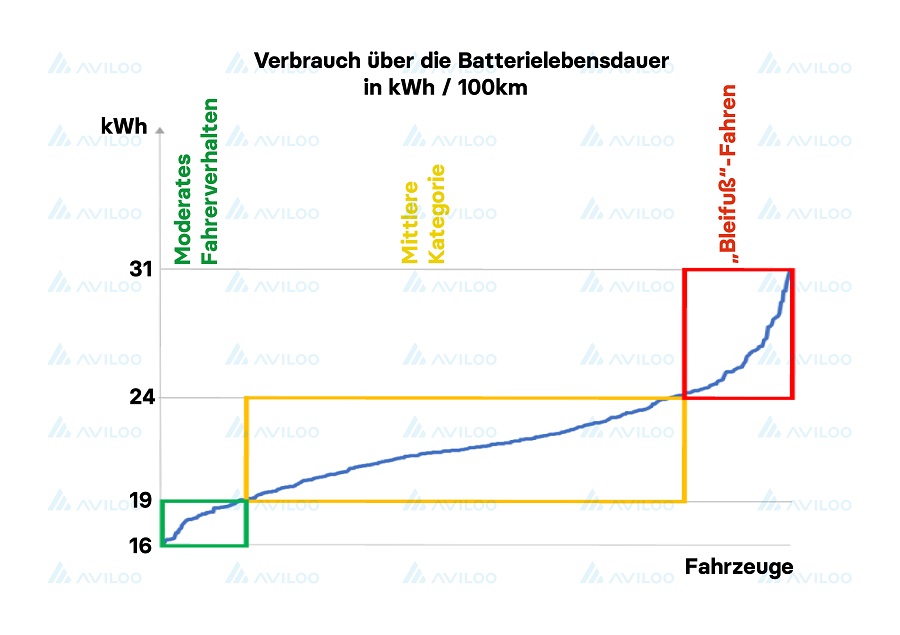 Verbrauch über die Batterielebensdauer in kWh / 100km (Die Bildrechte liegen bei dem Verfasser der Mitteilung.)