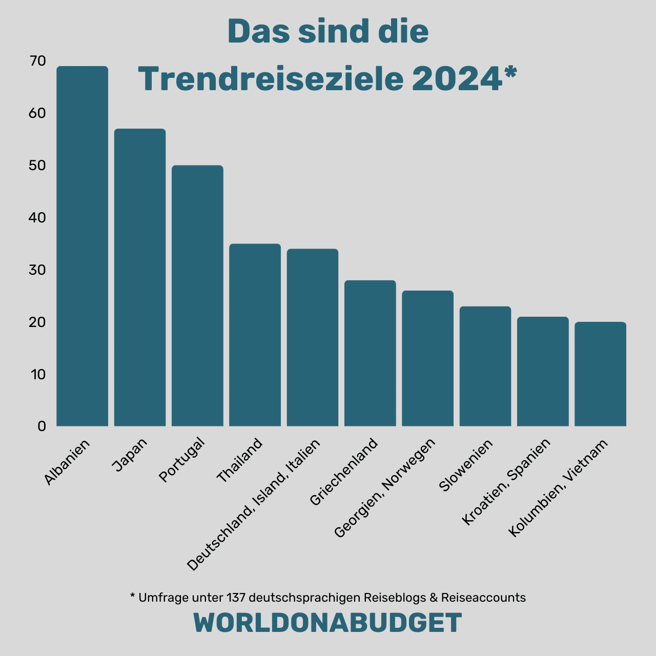 Studie zu den TrendReisezielen 2024 der Deutschen Presseportal fairNEWS