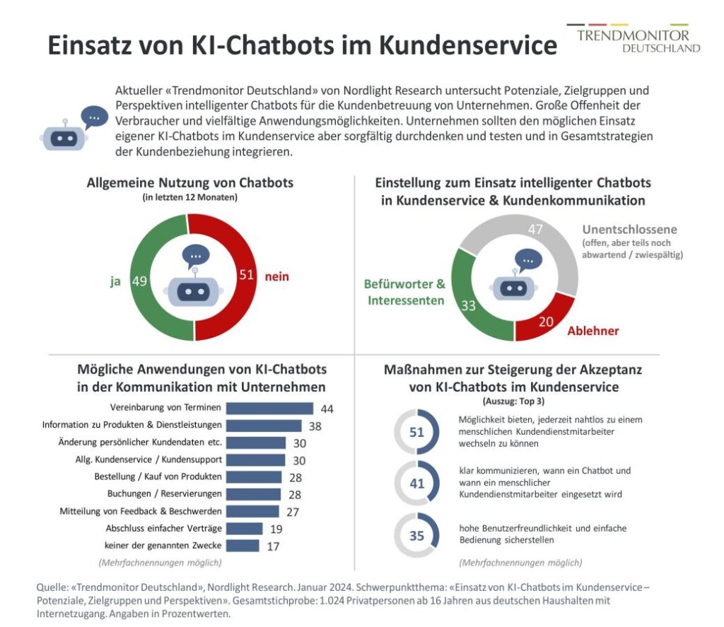 Trendstudie «Einsatz von KI-Chatbots im Kundenservice». Trendmonitor Deutschland