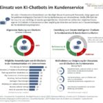 Trendstudie «Einsatz von KI-Chatbots im Kundenservice». Trendmonitor Deutschland