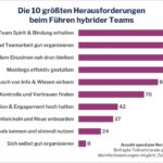 Führungskräfte: Die 10 größten Herausforderungen beim Führen hybrider Teams (Die Bildrechte liegen bei dem Verfasser der Mitteilung.)