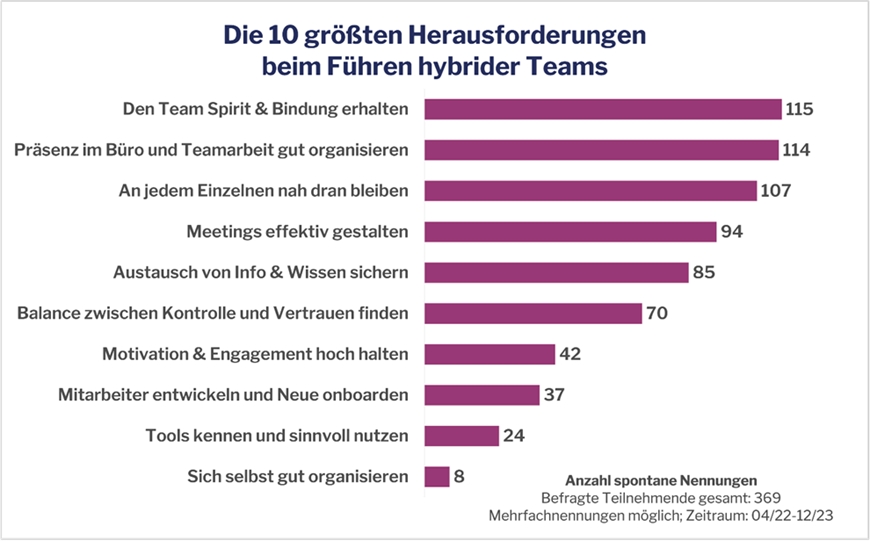 Führungskräfte: Die 10 größten Herausforderungen beim Führen hybrider Teams (Die Bildrechte liegen bei dem Verfasser der Mitteilung.)