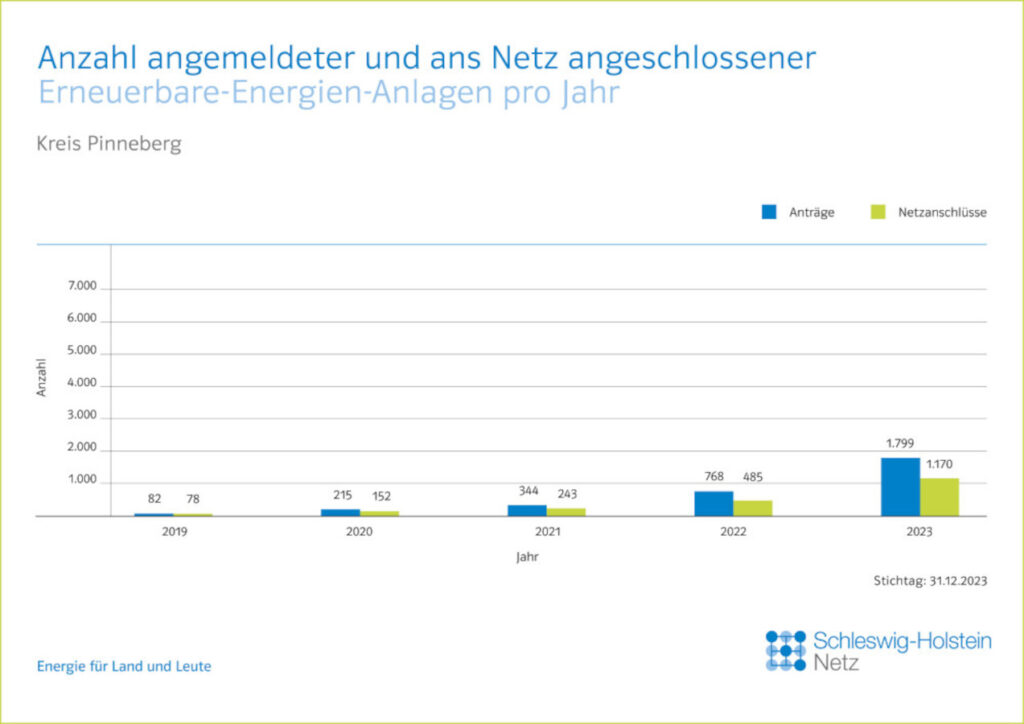 Übersicht von Erneuerbare-Energien-Anlagen pro Jahr im Kreis Pinneberg
