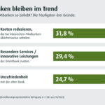 Direktbanken überzeugen weiterhin viele Deutsche (Die Bildrechte liegen bei dem Verfasser der Mitteilung.)