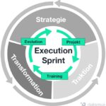 Execution Sprints sind digitale Projekte für cross-funktionale Teams und reale Business Cases (Die Bildrechte liegen bei dem Verfasser der Mitteilung.)