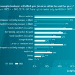 INFORM Trend Report IT in Vehicle Logistics 2024 - Chart (Die Bildrechte liegen bei dem Verfasser der Mitteilung.)