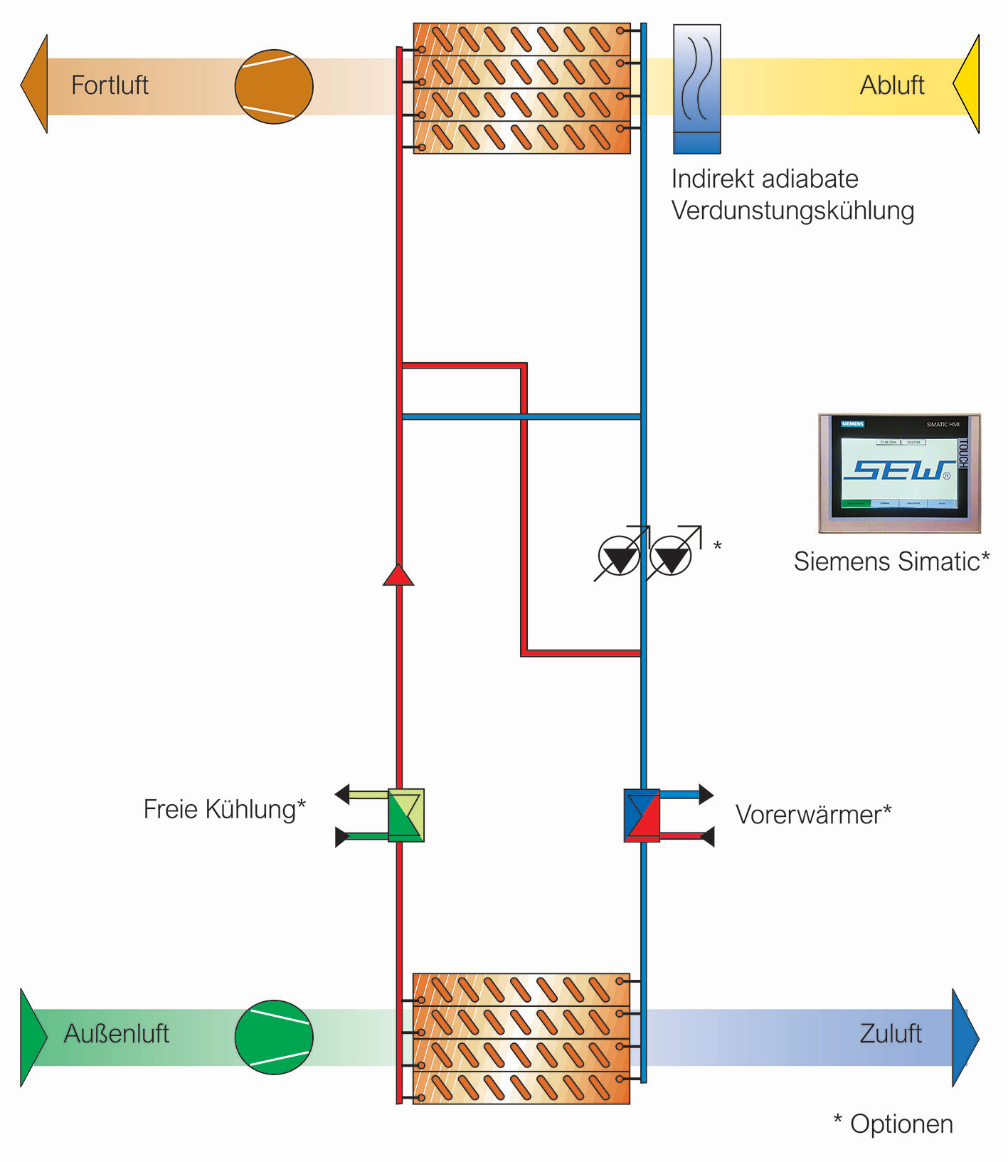 Schema einen multifunktionalen Kreislaufverbundsystem von SEW mit Siemens Simatic Steuerung. (Die Bildrechte liegen bei dem Verfasser der Mitteilung.)