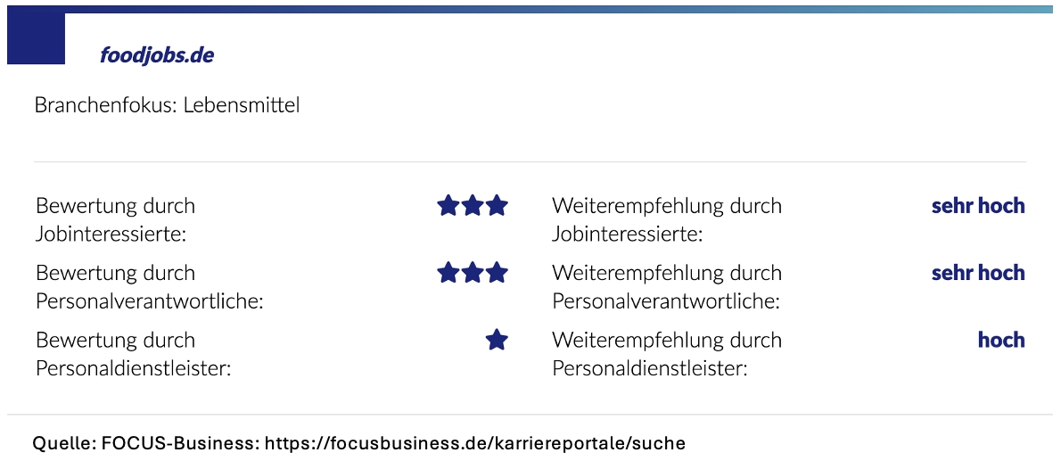 Focus-Business Top-Karriereportal 2024 Auszeichnung foodjobs.de (Die Bildrechte liegen bei dem Verfasser der Mitteilung.)