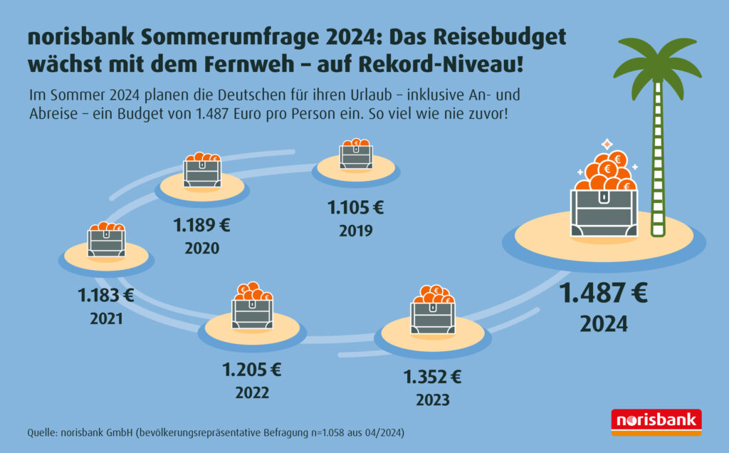 Das Reisebudget wächst mit dem Fernweh – auf Rekordniveau! (Die Bildrechte liegen bei dem Verfasser der Mitteilung.)