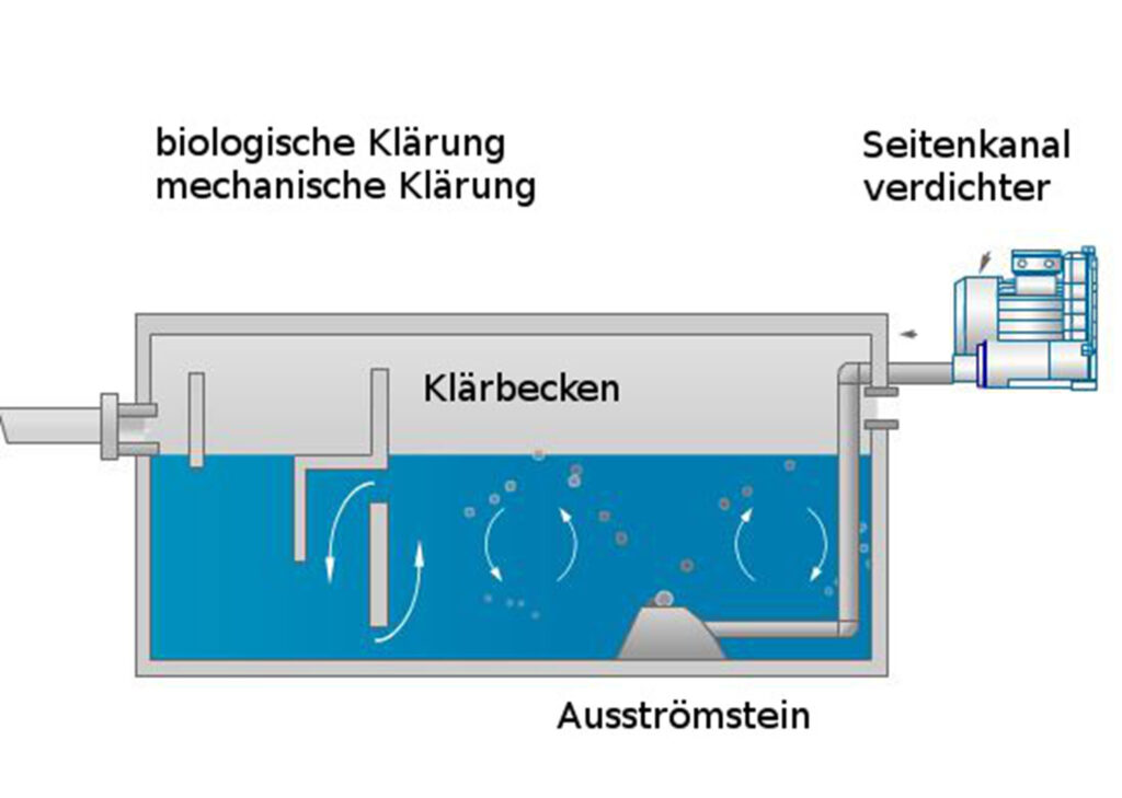 Wasseraufbereitung mit Seitenkanalverdichter