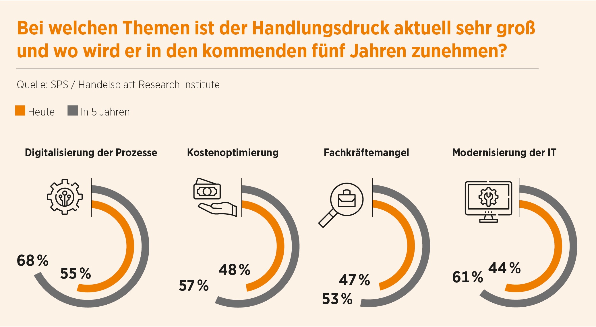 Mehr als die Hälfte der Banken sieht in Sachen Digitalisierung den größten Handlungsdruck. (Bildquelle: SPS / Handelsblatt Research Institute)