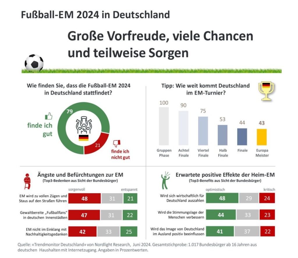 Fußball-Europameisterschaft 2024 in Deutschland - Einstellungen und Erwartungen der Bundesbürger (© Nordlight Research)