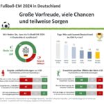 Fußball-Europameisterschaft 2024 in Deutschland - Einstellungen und Erwartungen der Bundesbürger (© Nordlight Research)