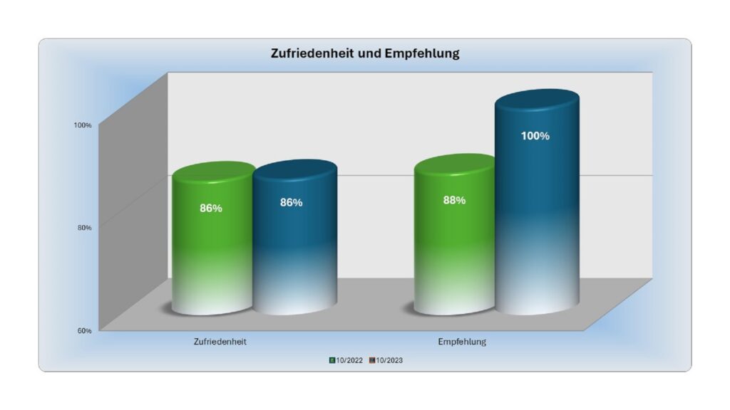 So sieht Qualität bei der EURO MASSI BAU GMBH aus