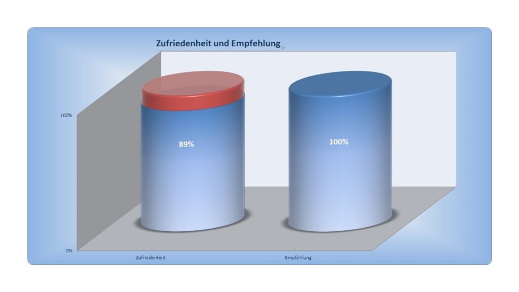 So sieht Kundenorientierung im Bauunternehmen aus