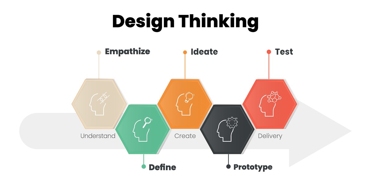 Design Thinking: 5 Schritte zur Innovation