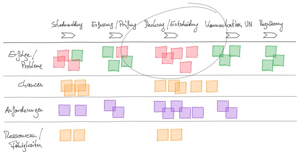 Schematische Darstellung eines Strategieboards in der Versicherung. Wertschöpfungskette und Betrachtungsdimensionen.