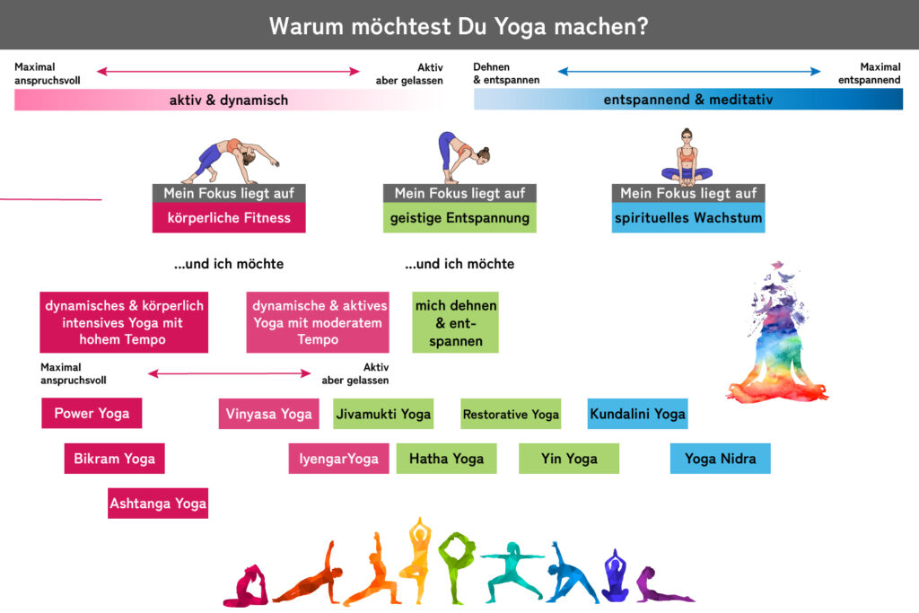 Yoga Arten