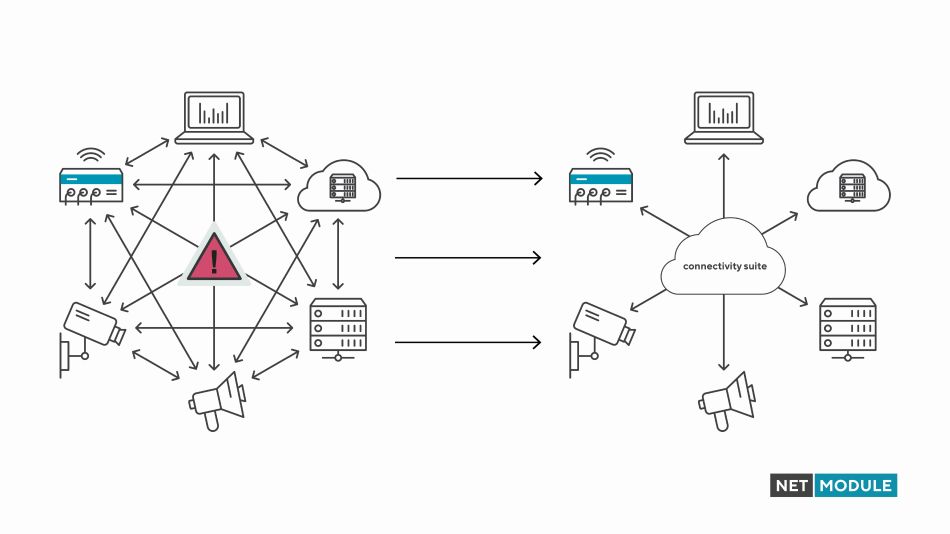 Ende des Chaos - Connectivity Suite erleichtert Verwaltung und Absicherung der Netzwerkinfrastruktur (Bildquelle: NetModule)