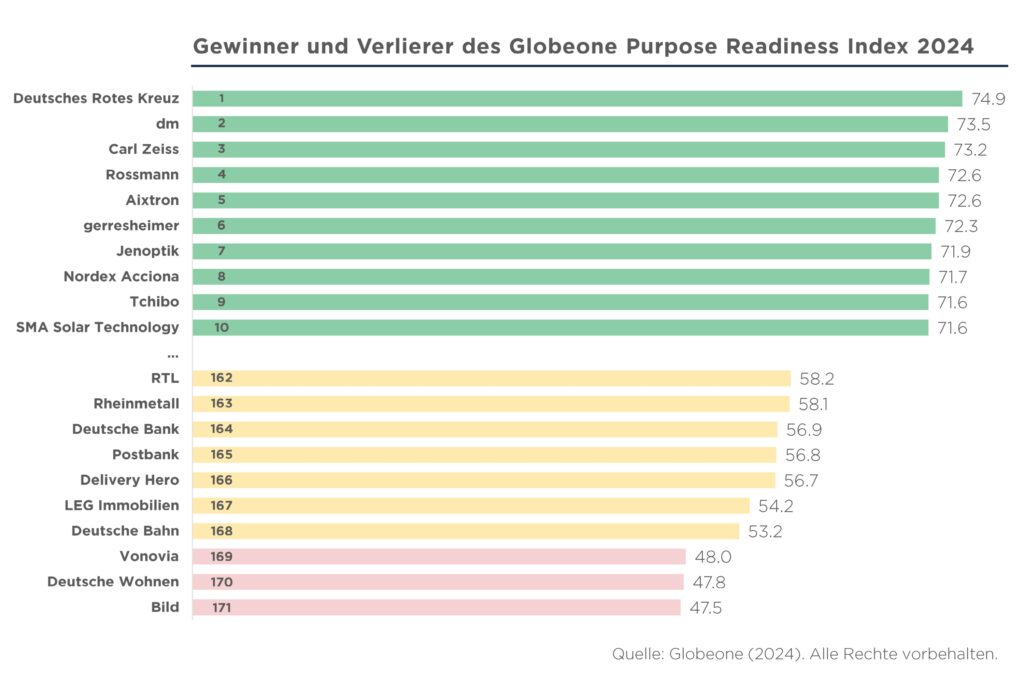 Gewinner und Verlierer des Globeone Purpose Readiness Index 2024 (Bildquelle: @Globeone)