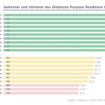 Gewinner und Verlierer des Globeone Purpose Readiness Index 2024 (Bildquelle: @Globeone)