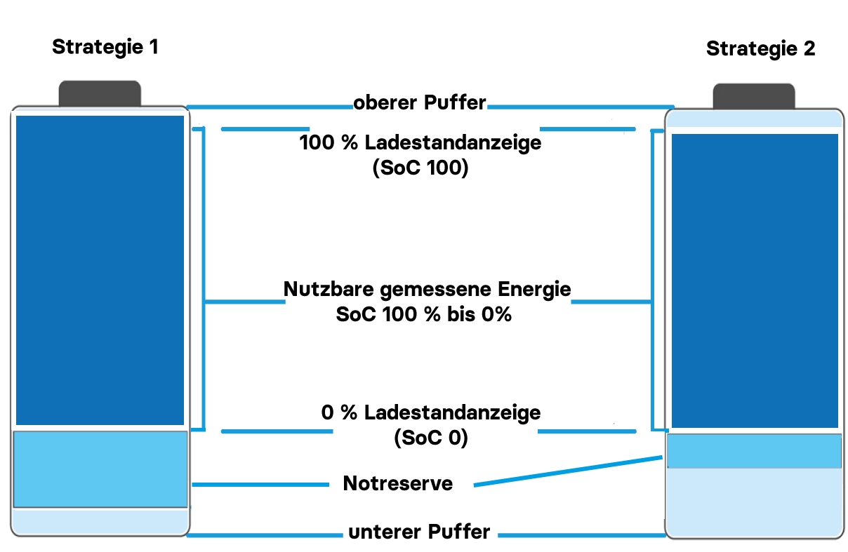 Zwei Batteriestrategien (Die Bildrechte liegen bei dem Verfasser der Mitteilung.)