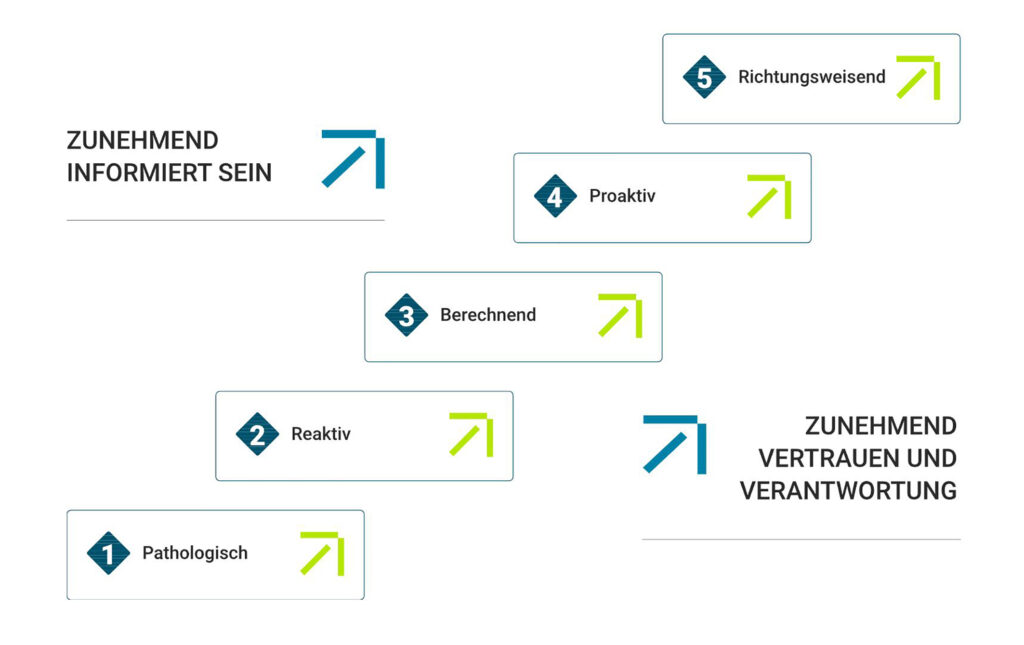 SCL-Zertifizierungsstufen (Bildquelle: (Quelle: NEN