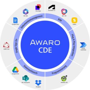 AWARO Version 15 mit Cloud-First-Strategie