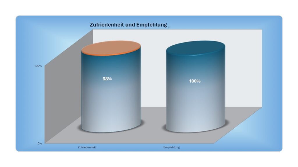 Das zeichnet ein gutes Bauunternehmen aus