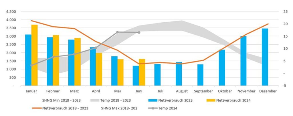 Gasverbrauch im ersten Halbjahr 2024 im Vergleich der Vorjahre und im Verhältnis zu den Durchschnittstemperaturen im Land: