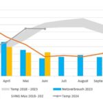 Gasverbrauch im ersten Halbjahr 2024 im Vergleich der Vorjahre und im Verhältnis zu den Durchschnittstemperaturen im Land: