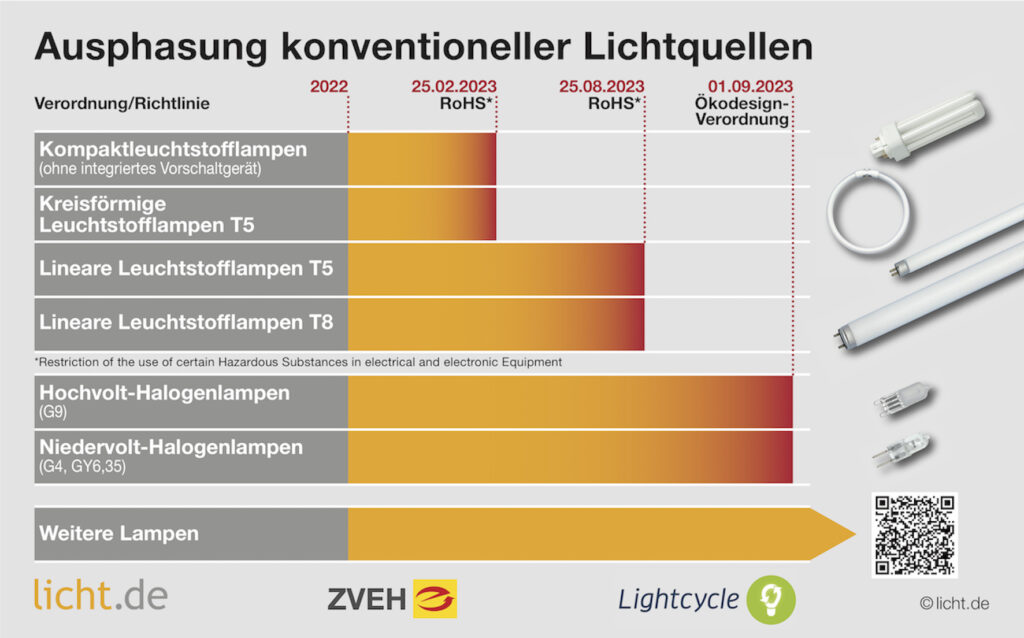 Ausphasung konventioneller Lichtquellen