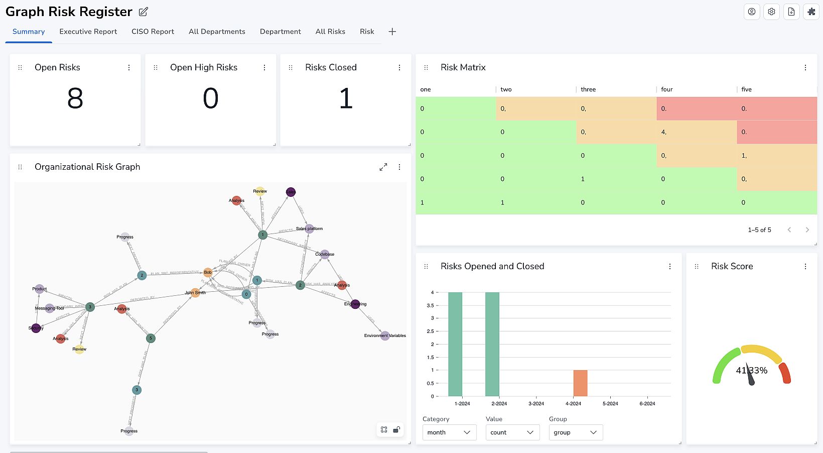 Screenshot NeoDash – Beispiel Risikomanagement (Bildquelle: Neo4j)