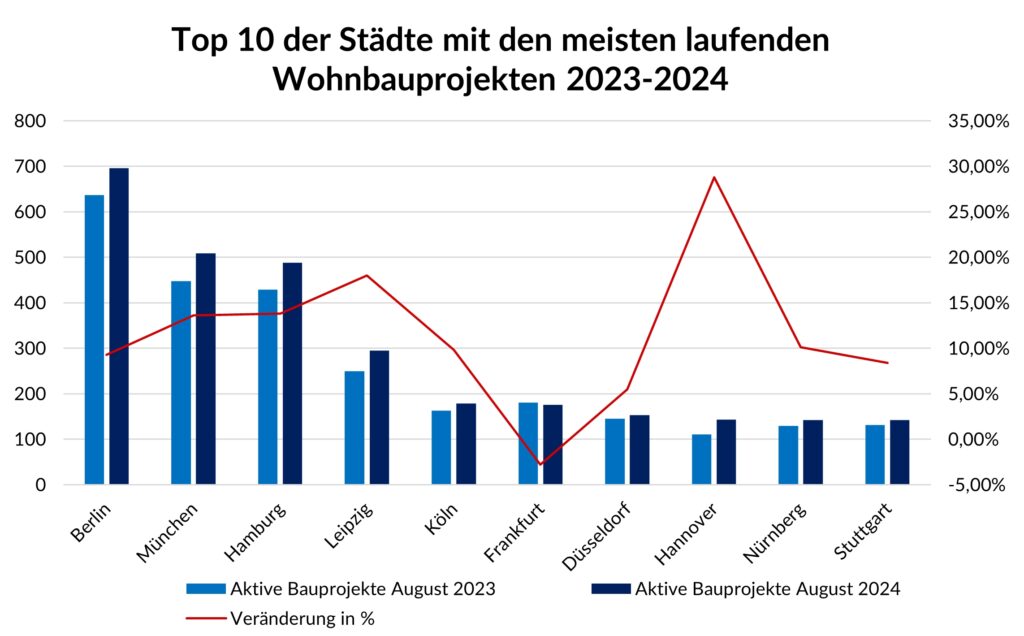 Vergleichsgrafik Wohnbauprojekte 2023-2024 (Die Bildrechte liegen bei dem Verfasser der Mitteilung.)