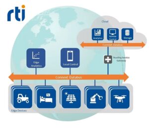 RTI Connext erfüllt alle Anforderungen an  verteilte Kommunikation für sicherheitskritische Systeme (Die Bildrechte liegen bei dem Verfasser der Mitteilung.)