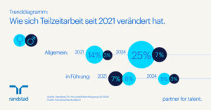 Infografik: Entwicklung der Teilzeitbeschäftigung allgemein und in Führung (Randstad-ifo-Studie) (Die Bildrechte liegen bei dem Verfasser der Mitteilung.)