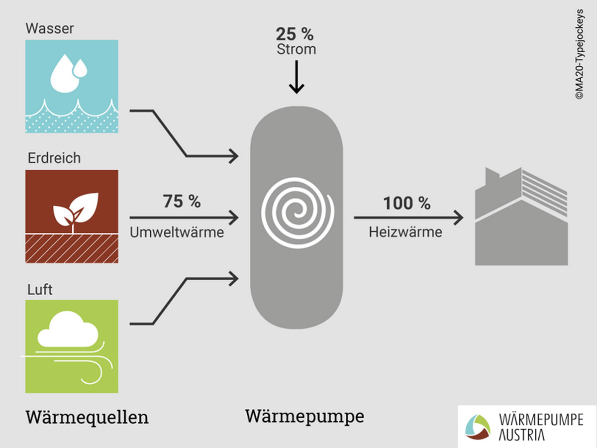 Luftwärmepumpe - Erdwärmepumpe - Verband Wärmepumpe Austria